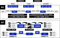 冷链物流未来趋势分析研报2023年